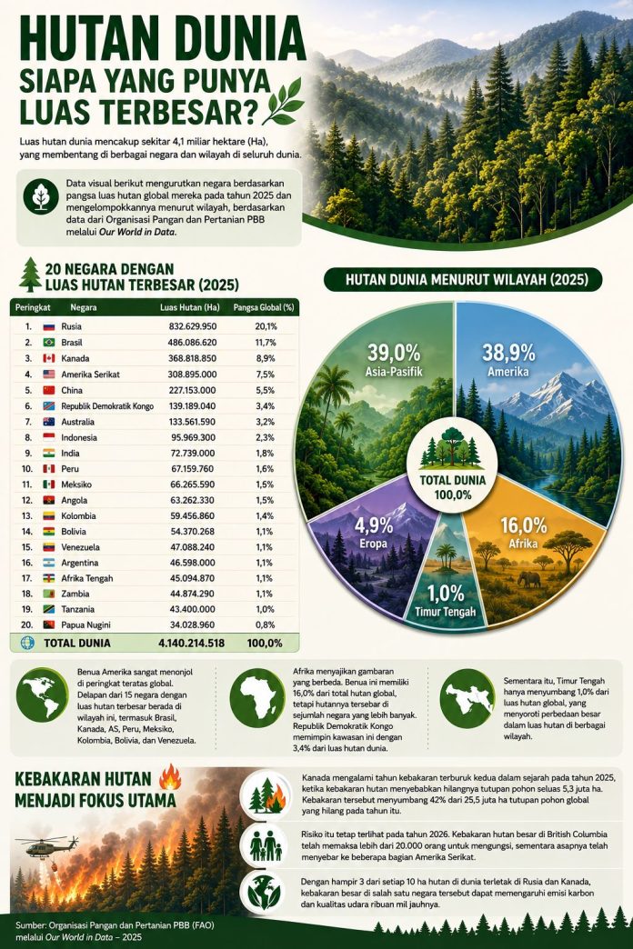 hutan dunia