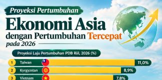 Pertumbuhan Ekonomi Tercepat Asia Tahun 2026